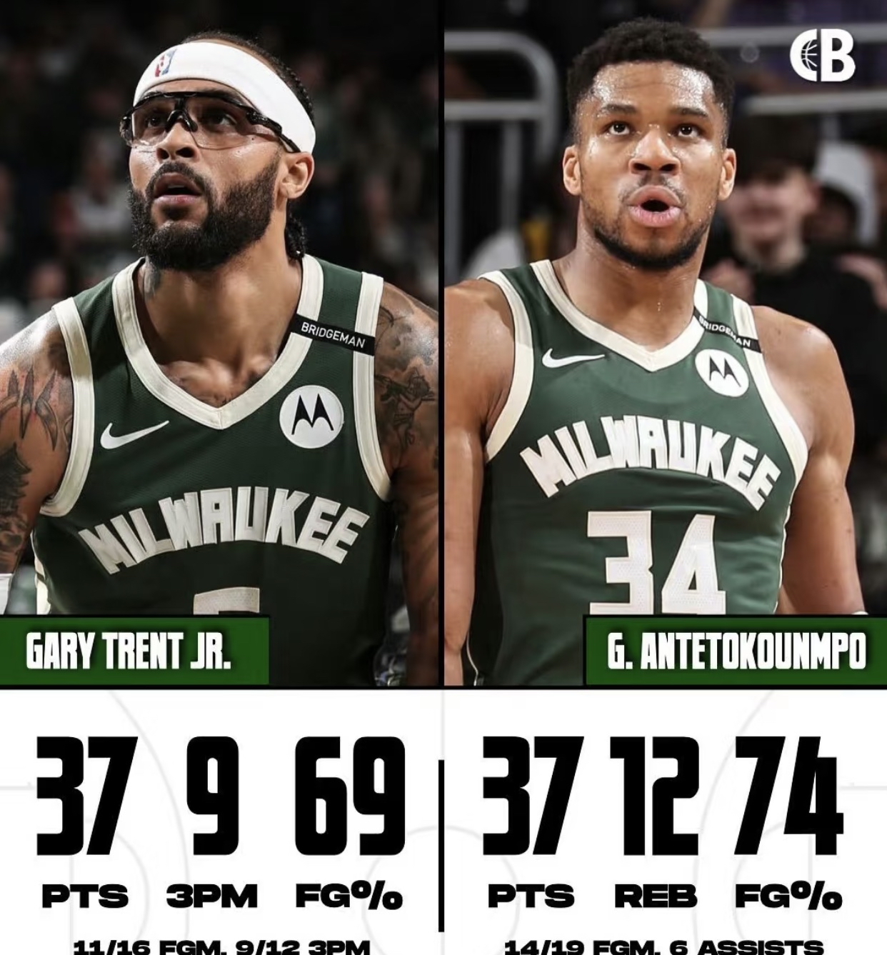 雄鹿队后场火力全开，大胜对手保持不败