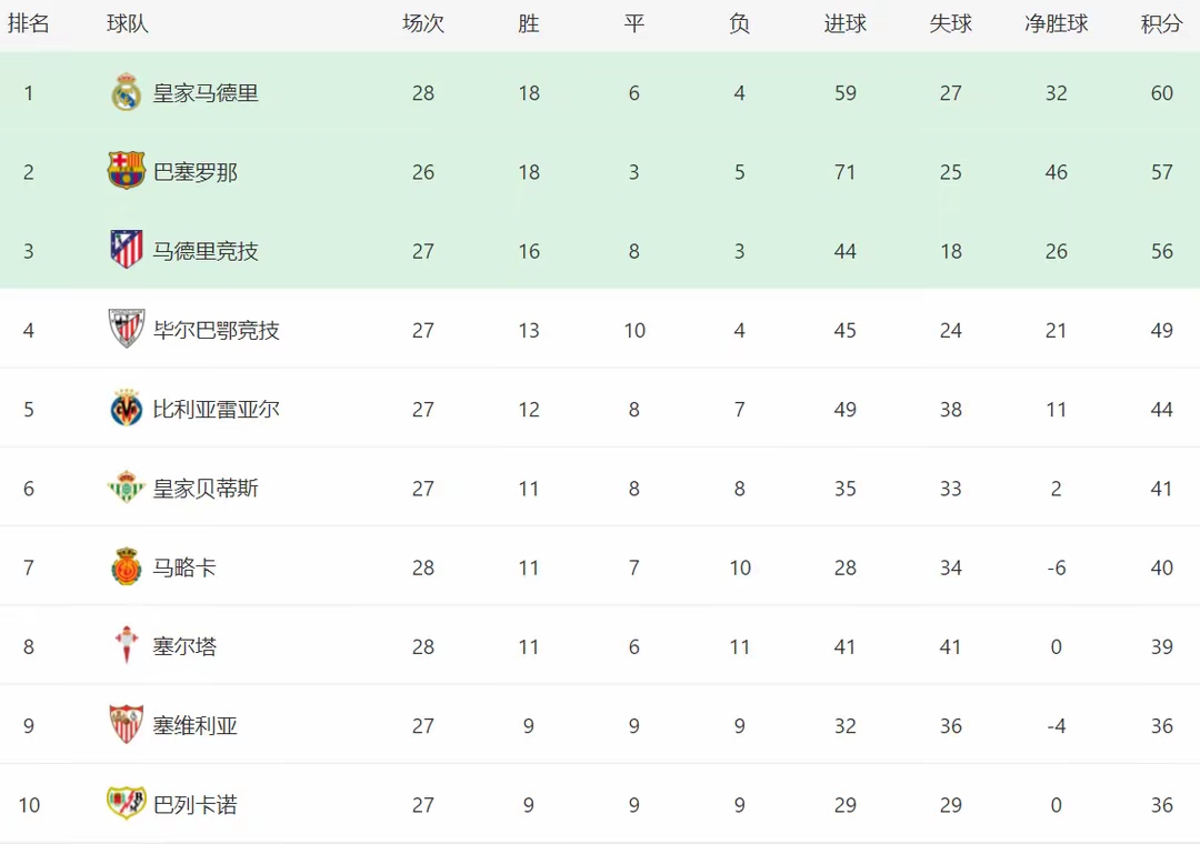 皇家马德里击败马洛卡，继续领先西甲积分榜