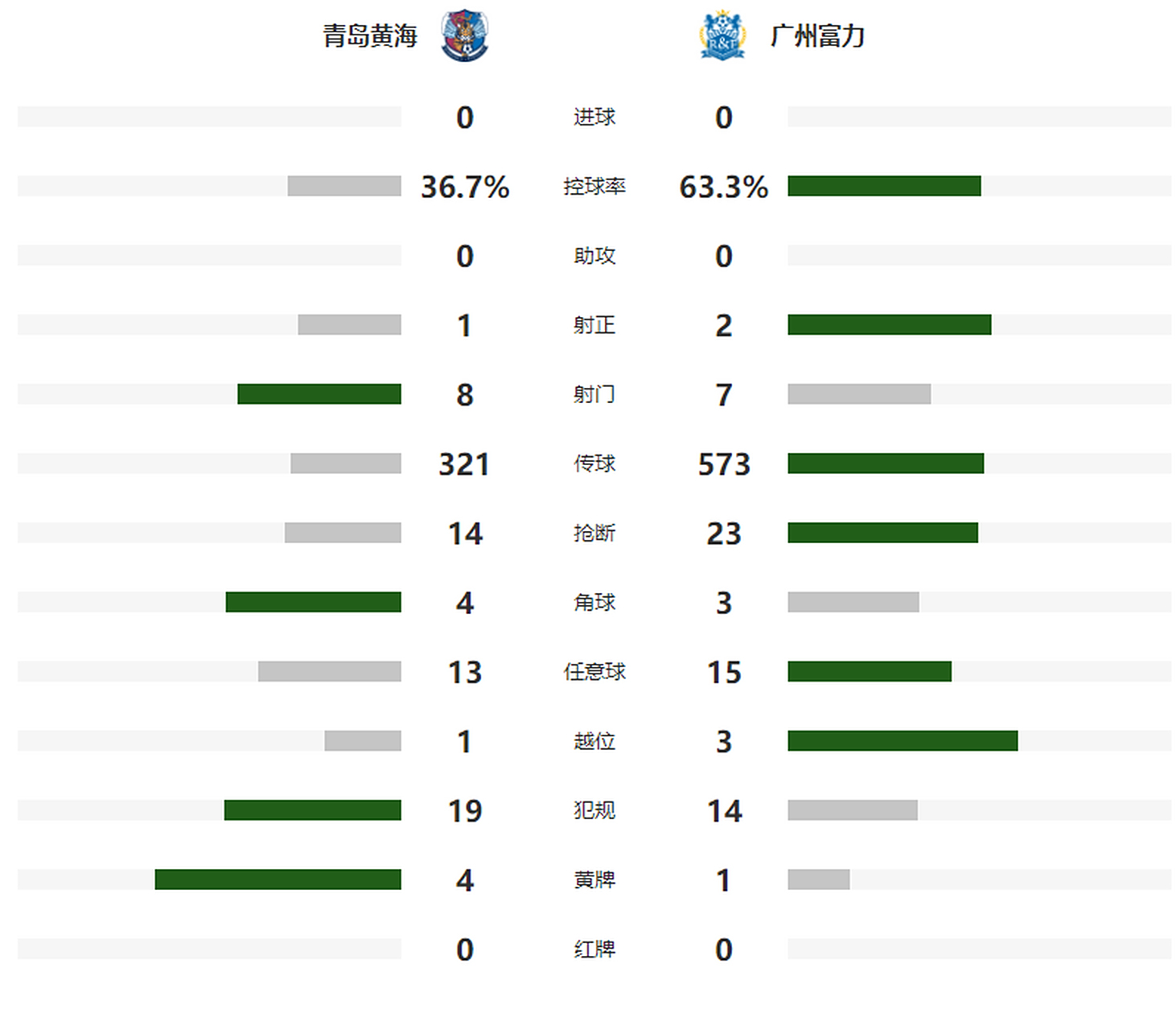 关于广州富力客场大胜青岛黄海，积分榜有所上升的信息